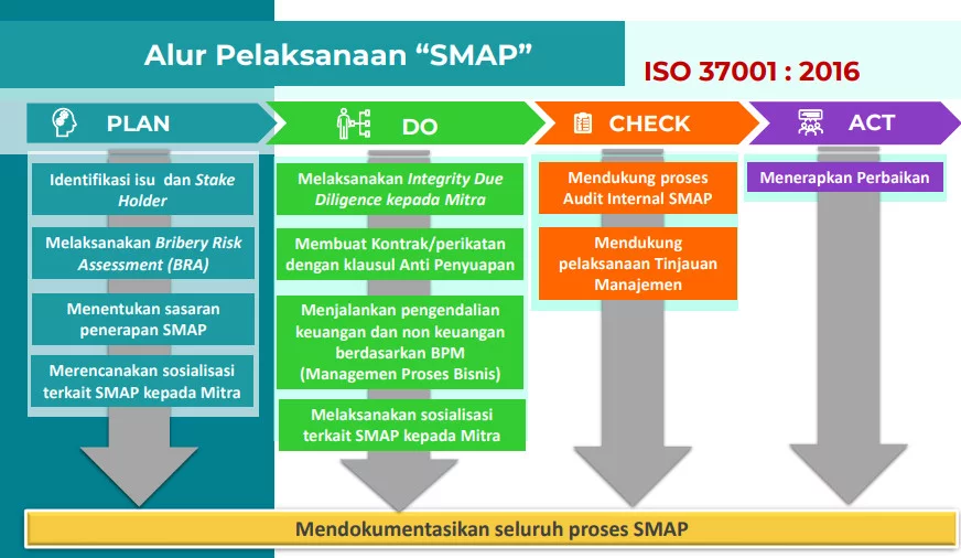 alur pelaksanaan smap