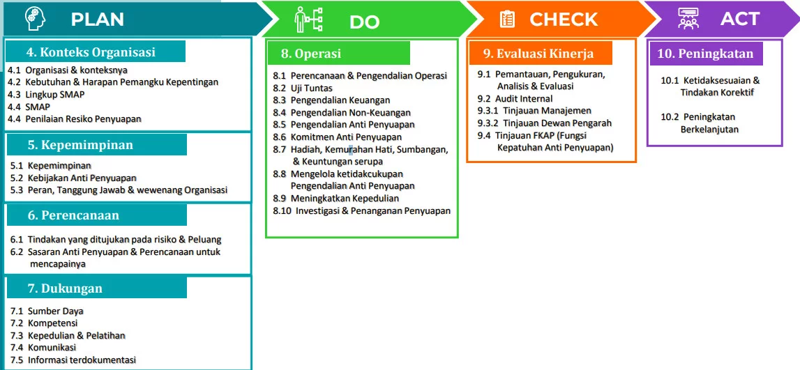 struktur pdca iso 37001