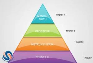 Tingkatan Dokumen ISO